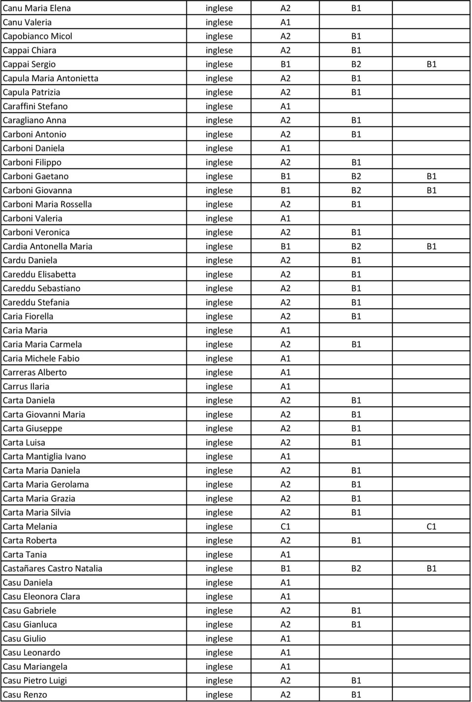 Carboni Giovanna inglese B1 B2 B1 Carboni Maria Rossella inglese A2 B1 Carboni Valeria inglese A1 Carboni Veronica inglese A2 B1 Cardia Antonella Maria inglese B1 B2 B1 Cardu Daniela inglese A2 B1