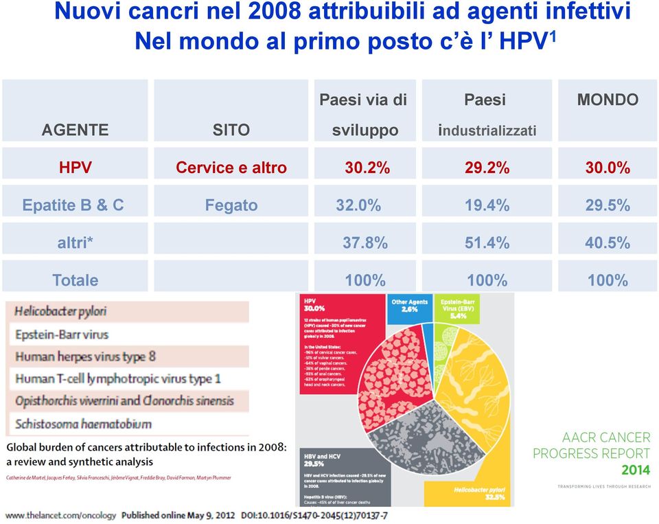 industrializzati HPV Cervice e altro 30.2% 29.2% 30.