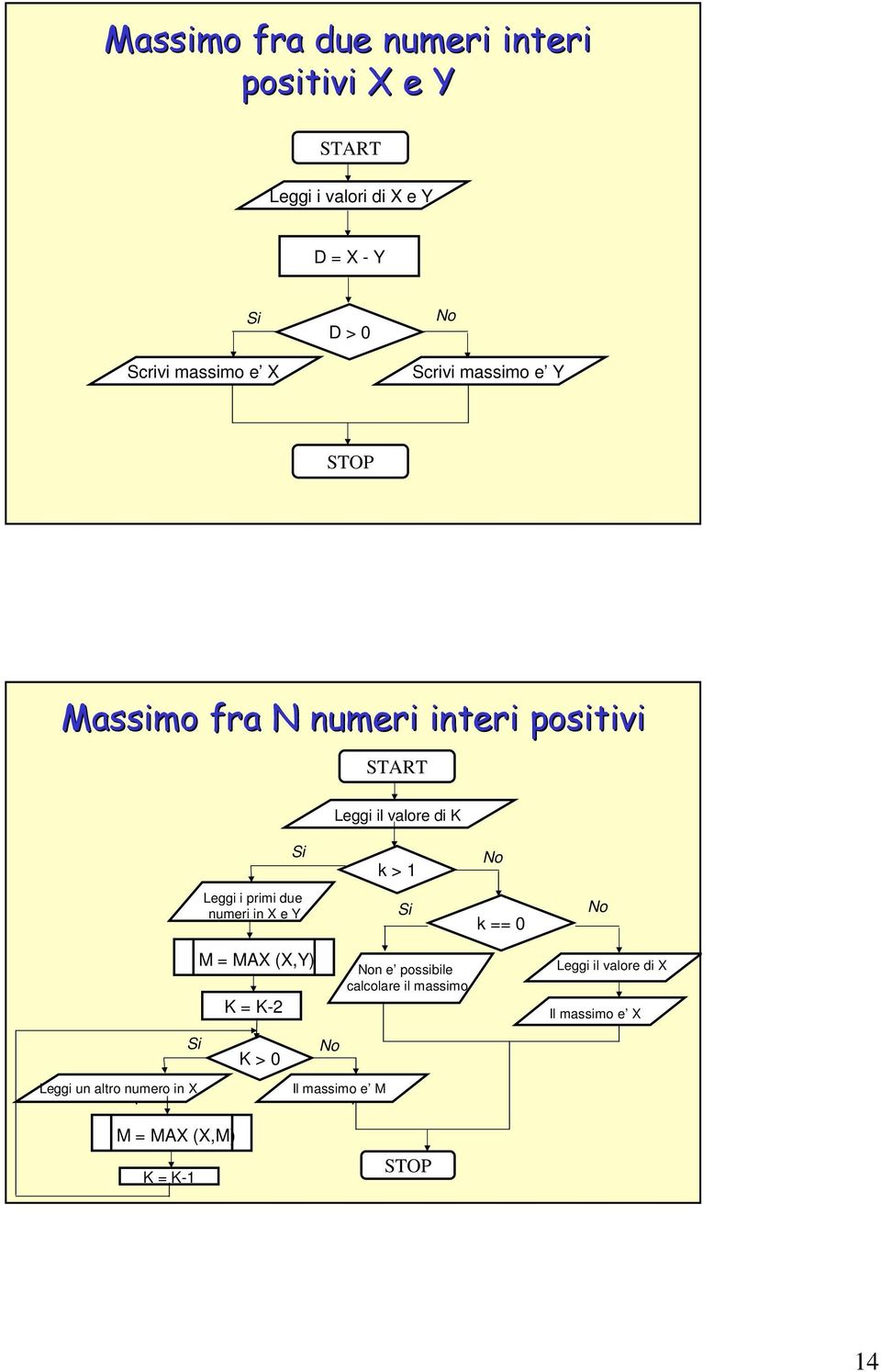 i primi due numeri in X e Y Si k == 0 No M = MAX (X,Y) K = K-2 Non e possibile calcolare il massimo Leggi il