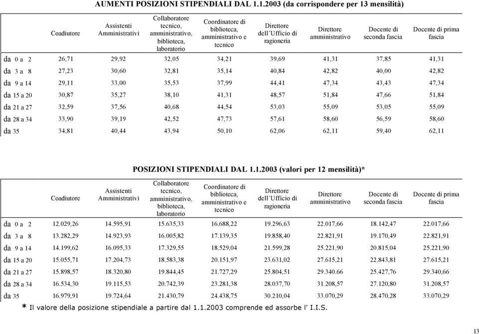 amministrativo e amministrativo seconda fascia fascia ragioneria tecnico laboratorio da 0 a 2 26,71 29,92 32,05 34,21 39,69 41,31 37,85 41,31 da 3 a 8 27,23 30,60 32,81 35,14 40,84 42,82 40,00 42,82