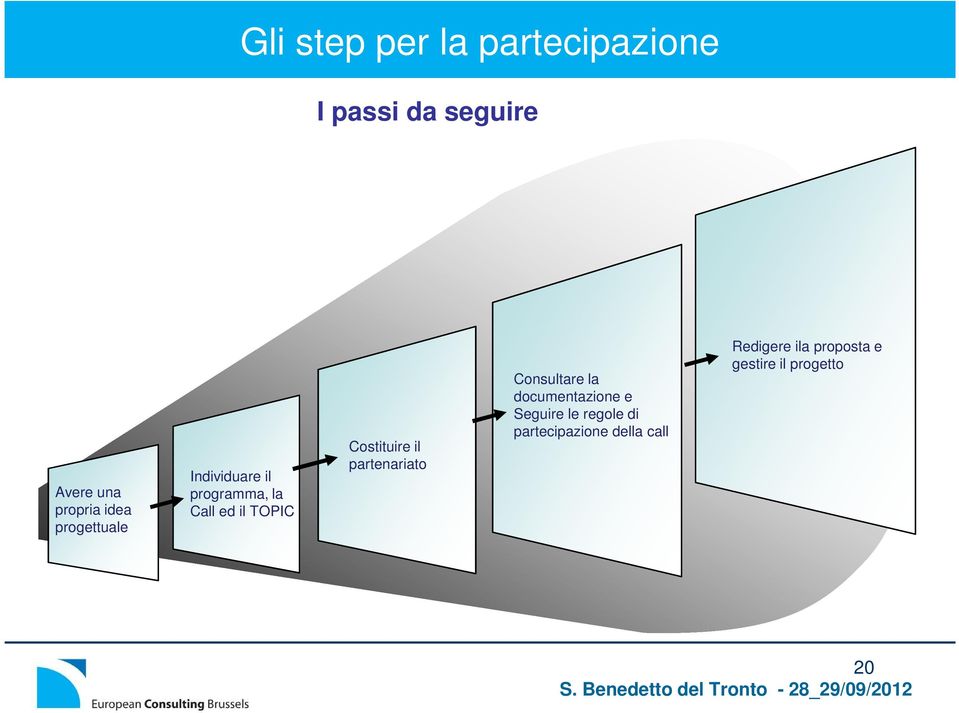 Costituire il partenariato Consultare la documentazione e Seguire le