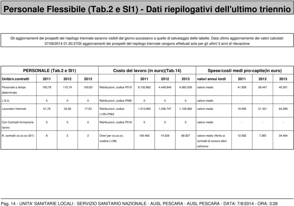 Data ultimo aggiornamento dei valori calcolati: 07/08/2014 01:30:37Gli aggiornamenti dei prospetti del riepilogo triennale vengono effettuati solo per gli ultimi 3 anni di rilevazione PERSONALE (Tab.