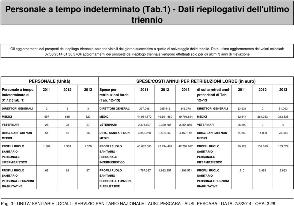 Data ultimo aggiornamento dei valori calcolati: 07/08/2014 01:30:37Gli aggiornamenti dei prospetti del riepilogo triennale vengono effettuati solo per gli ultimi 3 anni di rilevazione PERSONALE