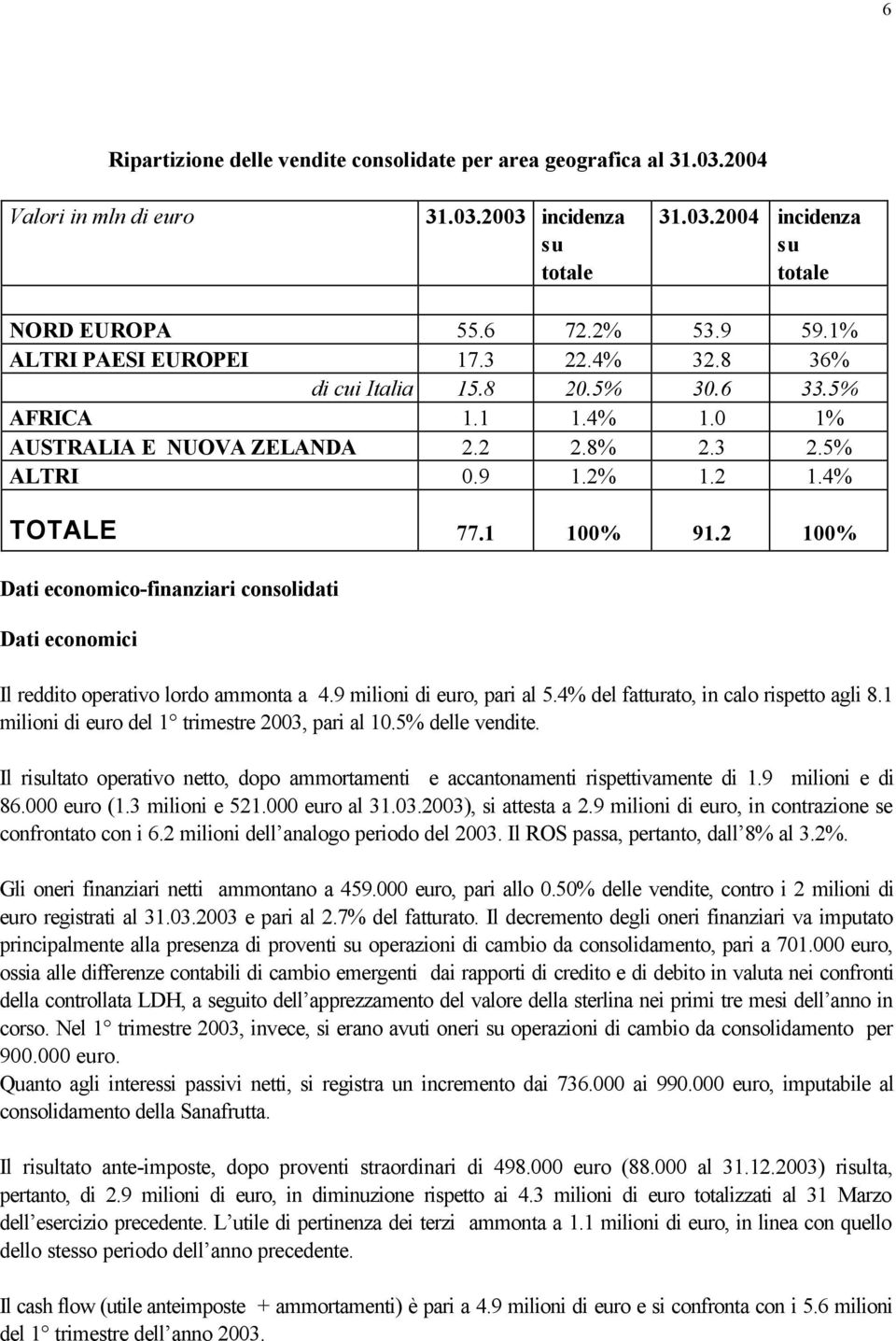 2 100% Dati economico-finanziari consolidati Dati economici Il reddito operativo lordo ammonta a 4.9 milioni di euro, pari al 5.4% del fatturato, in calo rispetto agli 8.