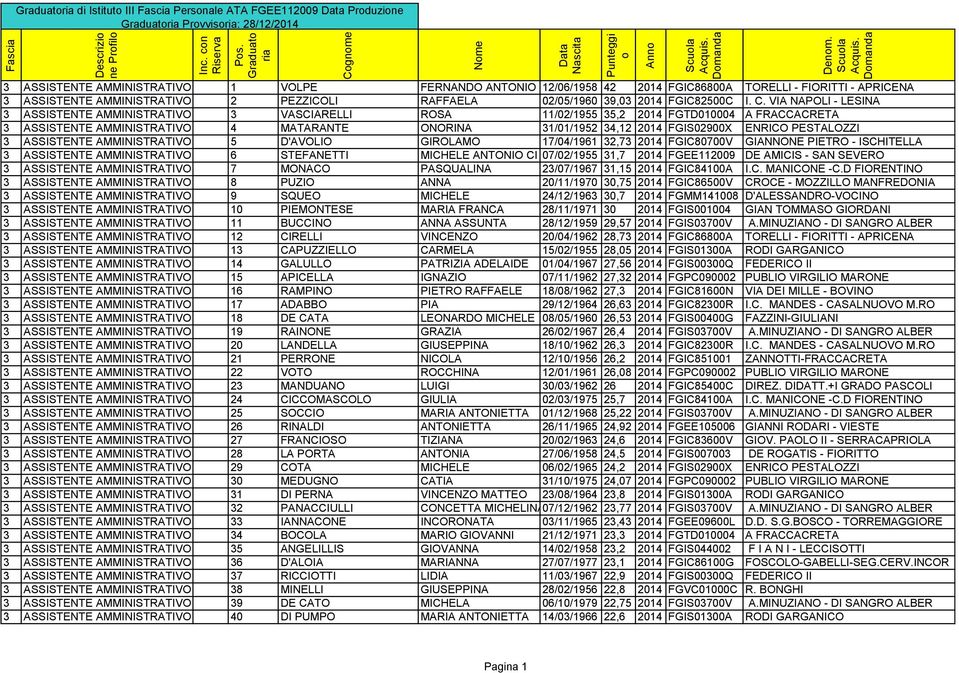 Domanda Graduatoria di Istituto III Fascia Personale ATA FGEE112009 Data Produzione Graduatoria Provvisoria: 28/12/2014 3 ASSISTENTE AMMINISTRATIVO 1 VOLPE FERNANDO ANTONIO 12/06/1958 42 2014