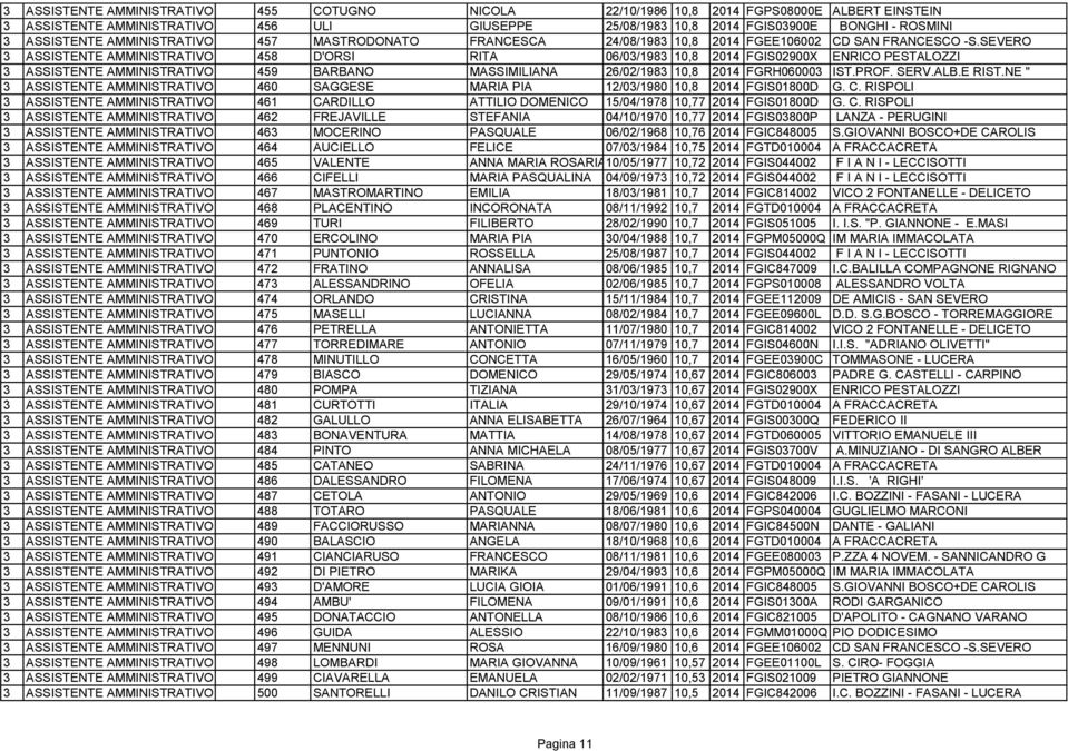 SEVERO 3 ASSISTENTE AMMINISTRATIVO 458 D'ORSI RITA 06/03/1983 10,8 2014 FGIS02900X ENRICO PESTALOZZI 3 ASSISTENTE AMMINISTRATIVO 459 BARBANO MASSIMILIANA 26/02/1983 10,8 2014 FGRH060003 IST.PROF.