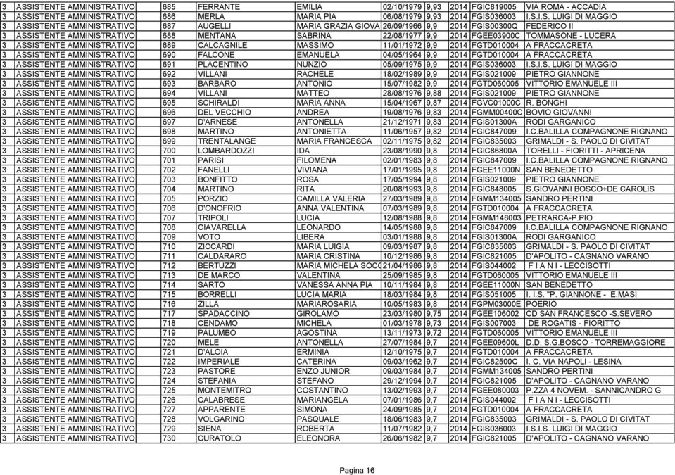 LUCERA 3 ASSISTENTE AMMINISTRATIVO 689 CALCAGNILE MASSIMO 11/01/1972 9,9 2014 FGTD010004 A FRACCACRETA 3 ASSISTENTE AMMINISTRATIVO 690 FALCONE EMANUELA 04/05/1964 9,9 2014 FGTD010004 A FRACCACRETA 3