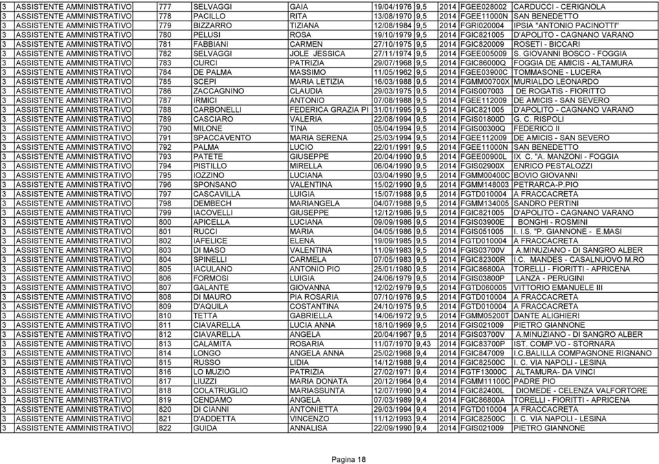 VARANO 3 ASSISTENTE AMMINISTRATIVO 781 FABBIANI CARMEN 27/10/1975 9,5 2014 FGIC820009 ROSETI - BICCARI 3 ASSISTENTE AMMINISTRATIVO 782 SELVAGGI JOLE JESSICA 27/11/1974 9,5 2014 FGEE005009 S.