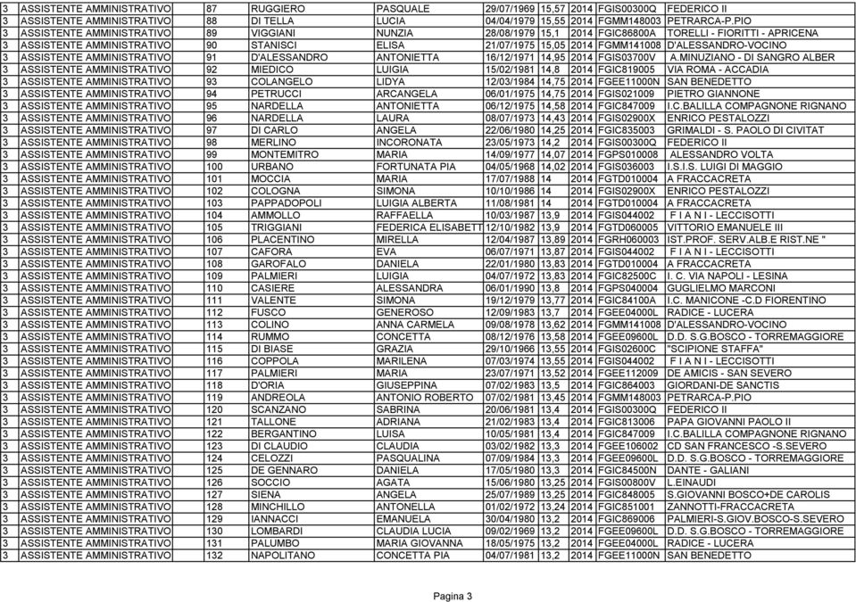 D'ALESSANDRO-VOCINO 3 ASSISTENTE AMMINISTRATIVO 91 D'ALESSANDRO ANTONIETTA 16/12/1971 14,95 2014 FGIS03700V A.