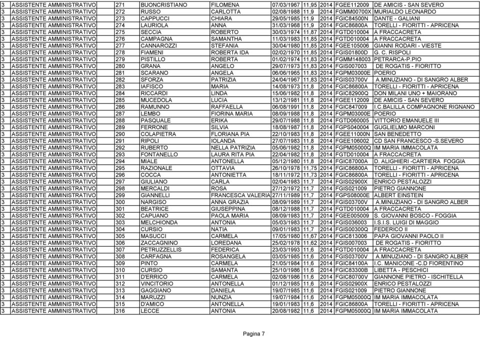 FIORITTI - APRICENA 3 ASSISTENTE AMMINISTRATIVO 275 SECCIA ROBERTO 30/03/1974 11,87 2014 FGTD010004 A FRACCACRETA 3 ASSISTENTE AMMINISTRATIVO 276 CAMPAGNA SAMANTHA 11/03/1983 11,85 2014 FGTD010004 A