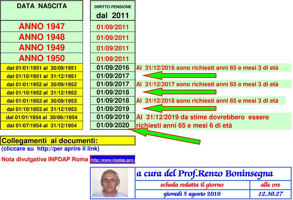01/01/1953 al 30/09/1953 01/09/2018 Al 31/12/2018 sono richiesti anni 65 e mesi 3 di età dal 01/10/1953 al 31/12/1953 01/09/2019 dal 01/01/1954 al 30/06//1954 01/09/2019 Al 31/12/2019 da stime