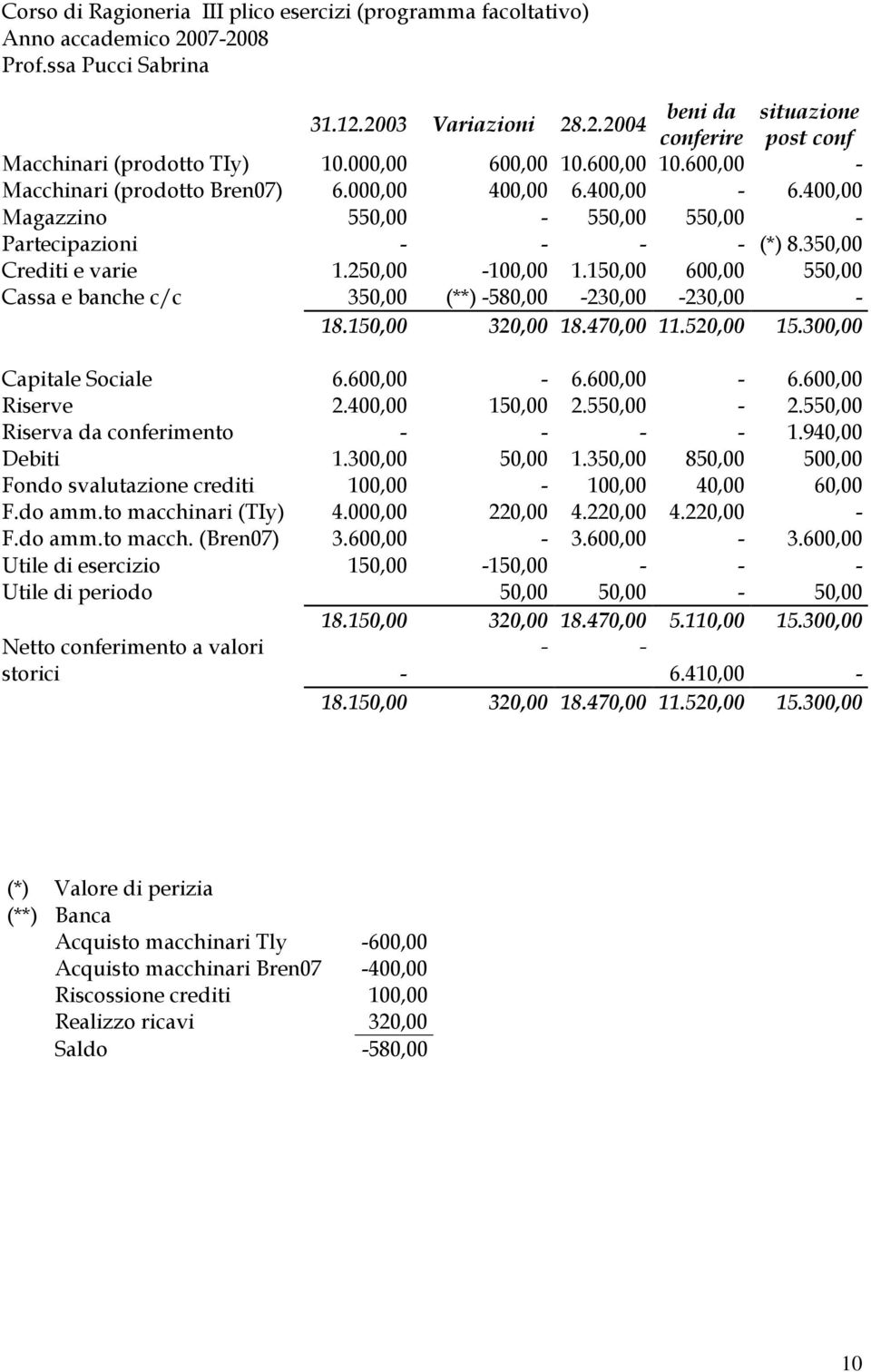 150,00 320,00 18.470,00 11.520,00 15.300,00 Capitale Sociale 6.600,00-6.600,00-6.600,00 Riserve 2.400,00 150,00 2.550,00-2.550,00 Riserva da conferimento - - - - 1.940,00 Debiti 1.300,00 50,00 1.