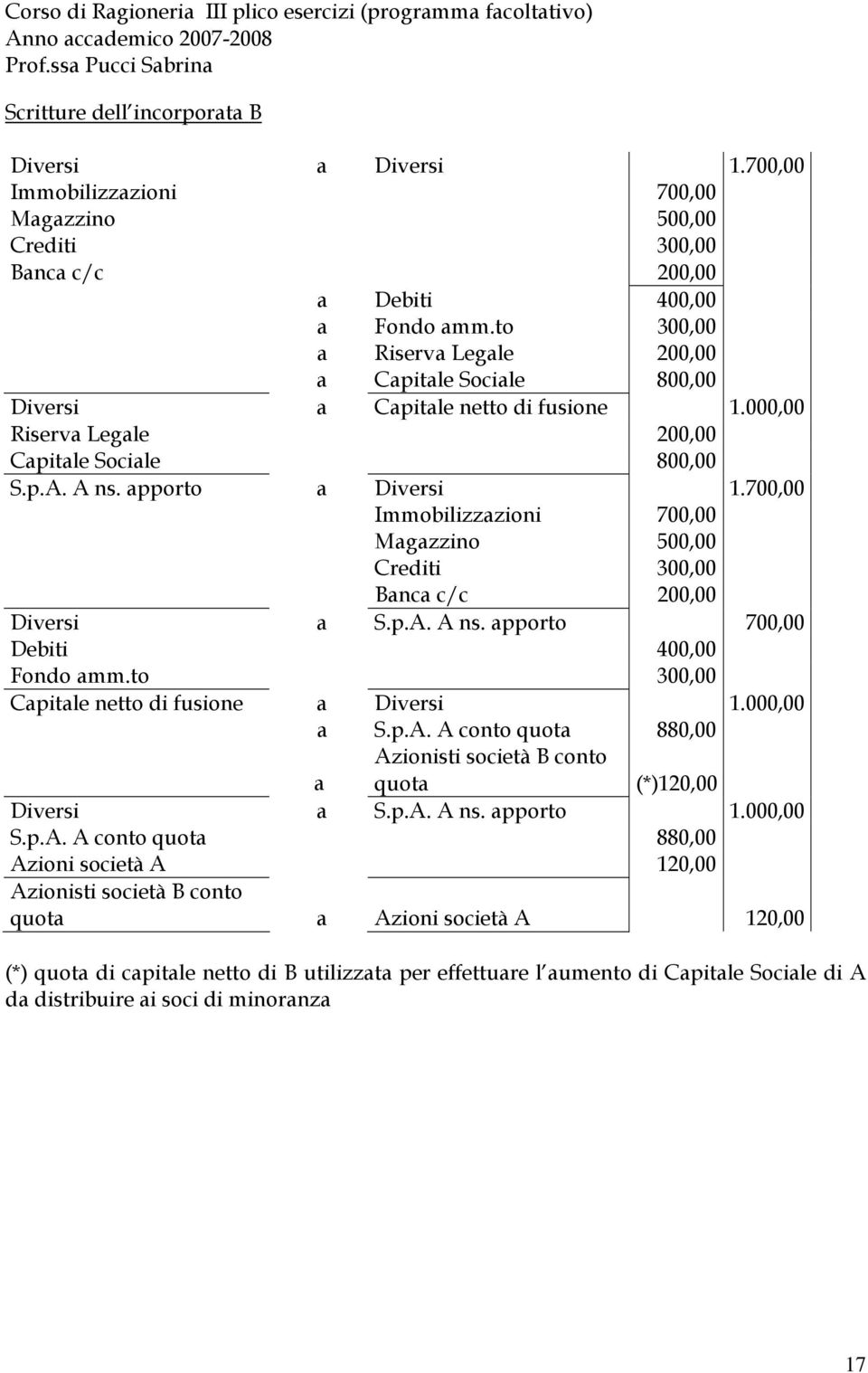 700,00 Immobilizzazioni 700,00 Magazzino 500,00 Crediti 300,00 Banca c/c 200,00 Diversi a S.p.A. A ns. apporto 700,00 Debiti 400,00 Fondo amm.to 300,00 Capitale netto di fusione a Diversi 1.