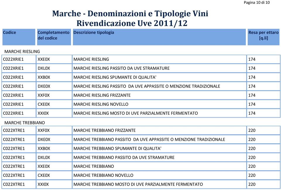 MOSTO DI UVE PARZIALMENTE FERMENTATO 174 MARCHE TREBBIANO C022XTRE1 XXF0X MARCHE TREBBIANO FRIZZANTE 220 C022XTRE1 DXE0X MARCHE TREBBIANO PASSITO DA UVE APPASSITE O MENZIONE TRADIZIONALE 220