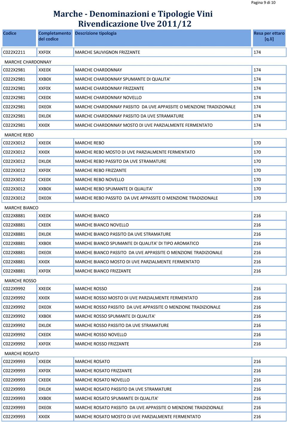 DA UVE STRAMATURE 174 C022X2981 XXI0X MARCHE CHARDONNAY MOSTO DI UVE PARZIALMENTE FERMENTATO 174 MARCHE REBO XXE0X MARCHE REBO 170 XXI0X MARCHE REBO MOSTO DI UVE PARZIALMENTE FERMENTATO 170 DXL0X