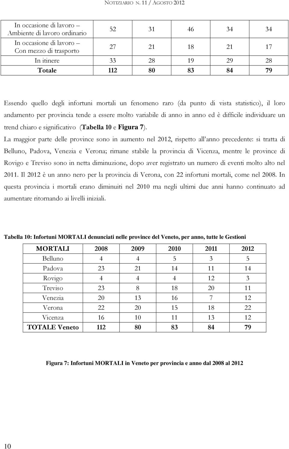 La maggior parte delle province sono in aumento nel 212, rispetto all anno precedente: si tratta di Belluno, Padova, Venezia e Verona; rimane stabile la provincia di Vicenza, mentre le province di