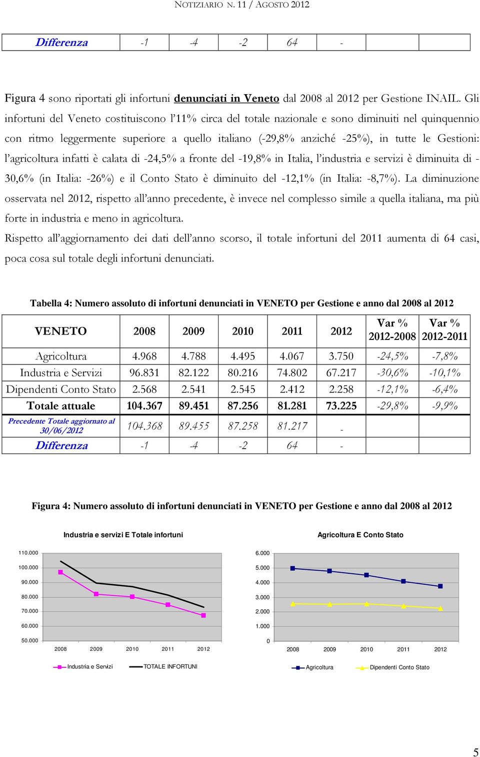 l agricoltura infatti è calata di -24,5% a fronte del -19,8% in Italia, l industria e servizi è diminuita di - 3,6% (in Italia: -26%) e il Conto Stato è diminuito del -12,1% (in Italia: -8,7%).