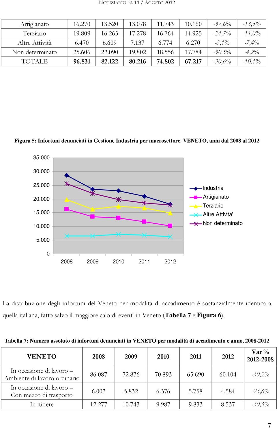 La distribuzione degli infortuni del Veneto per modalità di accadimento è sostanzialmente identica a quella italiana, fatto salvo il maggiore calo di eventi in Veneto (Tabella 7 e Figura 6).