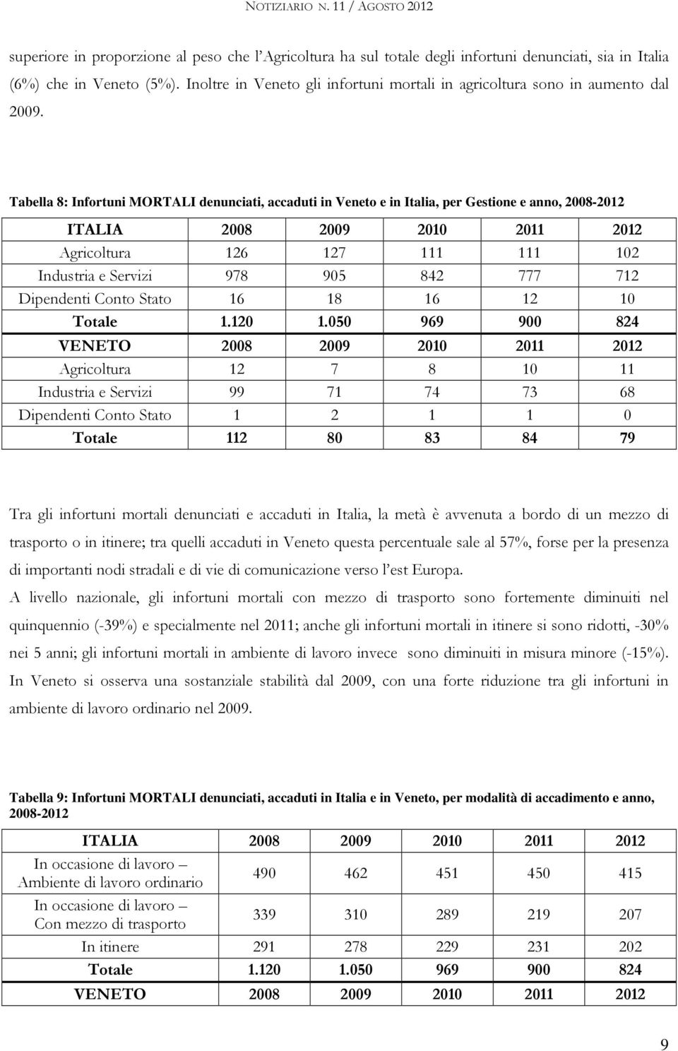 Tabella 8: Infortuni MORTALI denunciati, accaduti in Veneto e in Italia, per Gestione e anno, 28-212 ITALIA Agricoltura 126 127 111 111 12 Industria e Servizi 978 95 842 777 712 Dipendenti Conto