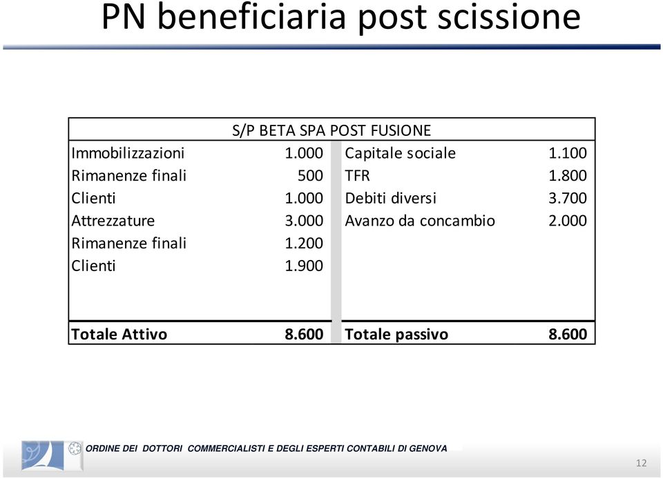 000 Debiti diversi 3.700 Attrezzature 3.000 Avanzo da concambio 2.