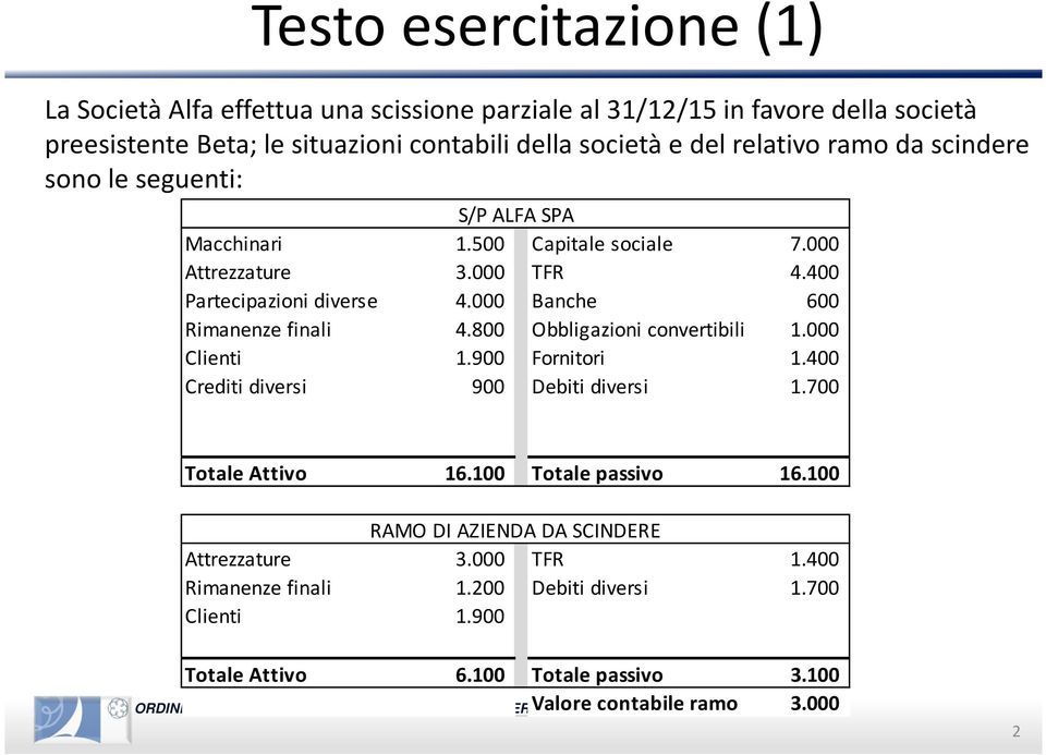 000 Banche 600 Rimanenze finali 4.800 Obbligazioni convertibili 1.000 Clienti 1.900 Fornitori 1.400 Crediti diversi 900 Debiti diversi 1.700 Totale Attivo 16.