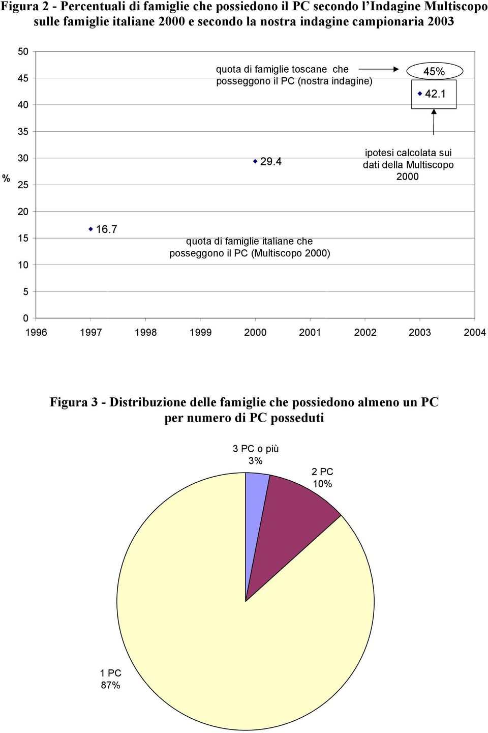 4 ipotesi calcolata sui dati della Multiscopo 2000 20 15 10 16.