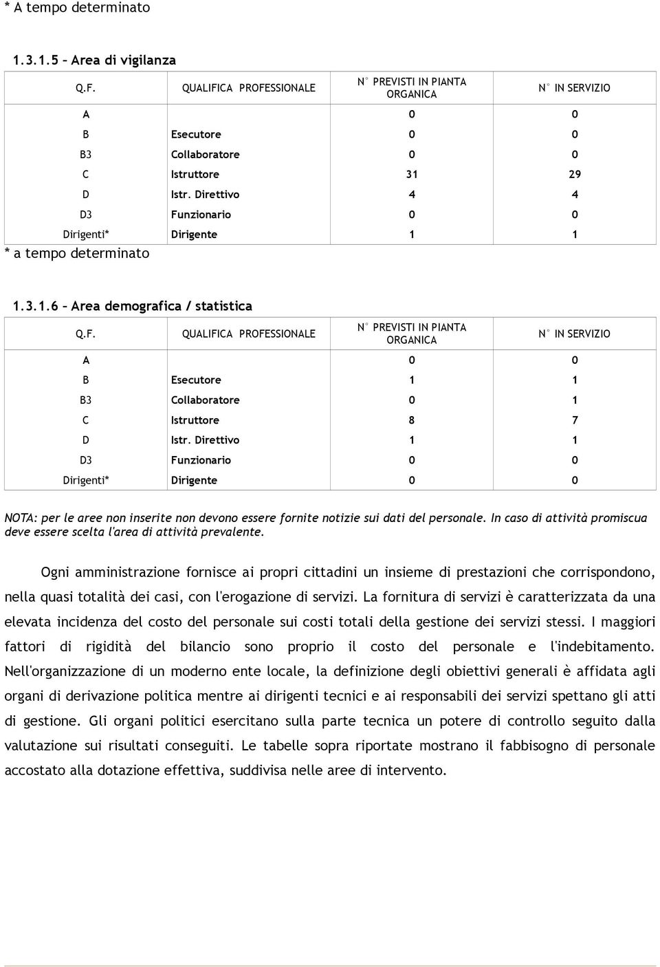 Direttivo 1 1 D3 Funzionario 0 0 Dirigenti* Dirigente 0 0 NOTA: per le aree non inserite non devono essere fornite notizie sui dati del personale.