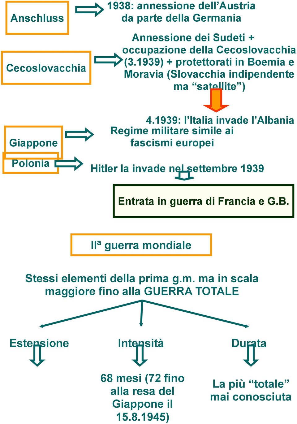 1939: l Italia invade l Albania Regime militare simile ai fascismi europei Hitler la invade nel settembre 1939 Entrata in guerra di Francia e G.B.