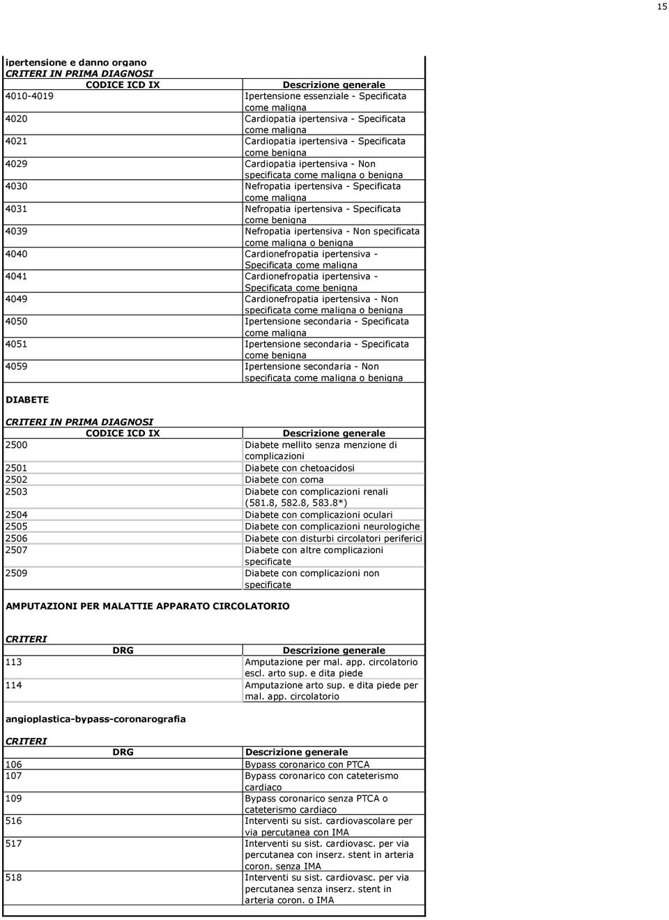 Nefropatia ipertensiva - Specificata come benigna 4039 Nefropatia ipertensiva - Non specificata come maligna o benigna 4040 Cardionefropatia ipertensiva - Specificata come maligna 4041