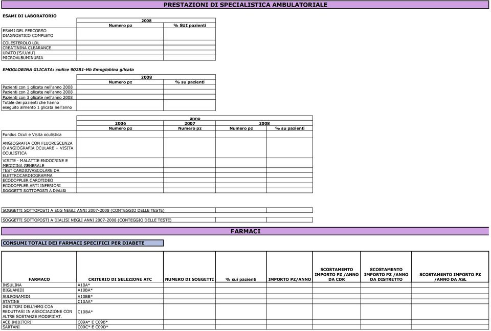 nell'anno (teste) Fundus Oculi e Visita oculistica Numero pz % su pazienti anno 2006 2007 Numero pz Numero pz Numero pz % su pazienti ANGIOGRAFIA CON FLUORESCENZA O ANGIOGRAFIA OCULARE + VISITA
