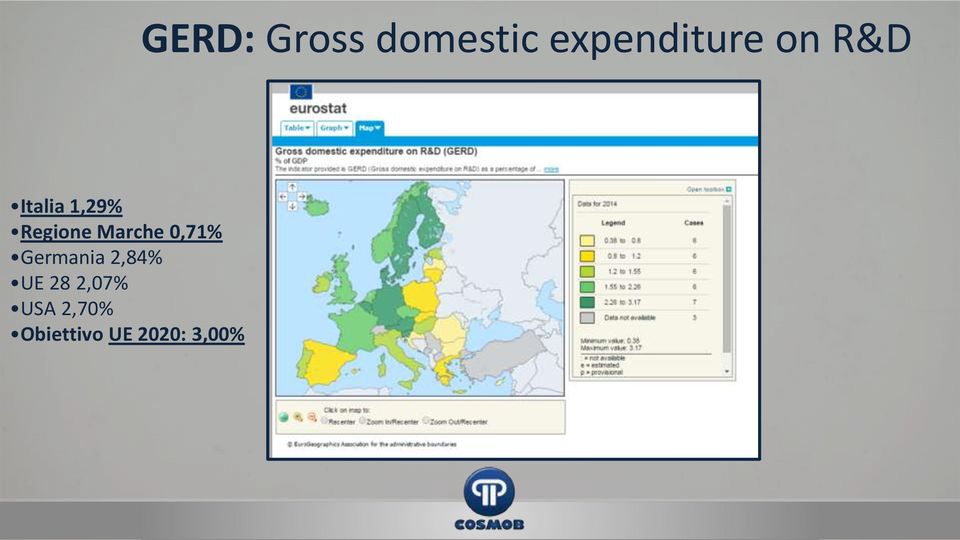 2,70% Obiettivo UE 2020: 3,00%