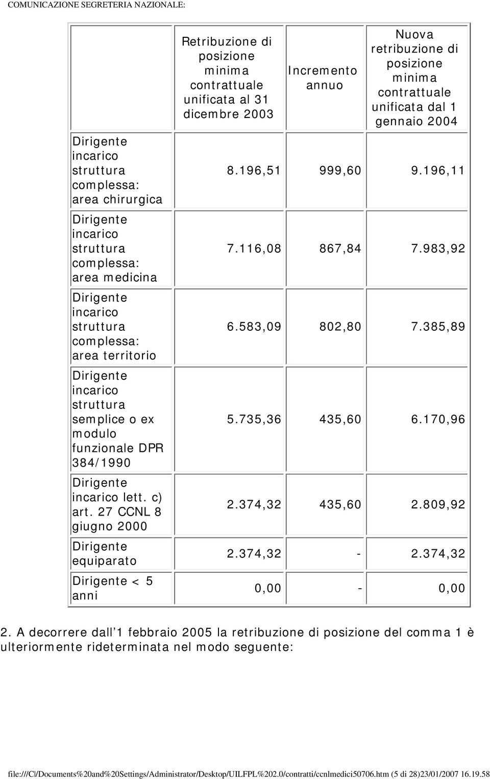 unificata dal 1 gennaio 2004 8.196,51 999,60 9.196,11 7.116,08 867,84 7.983,92 6.583,09 802,80 7.385,89 5.735,36 435,60 6.170,96 2.374,32 435,60 2.809,92 2.374,32-2.374,32 0,00-0,00 2.