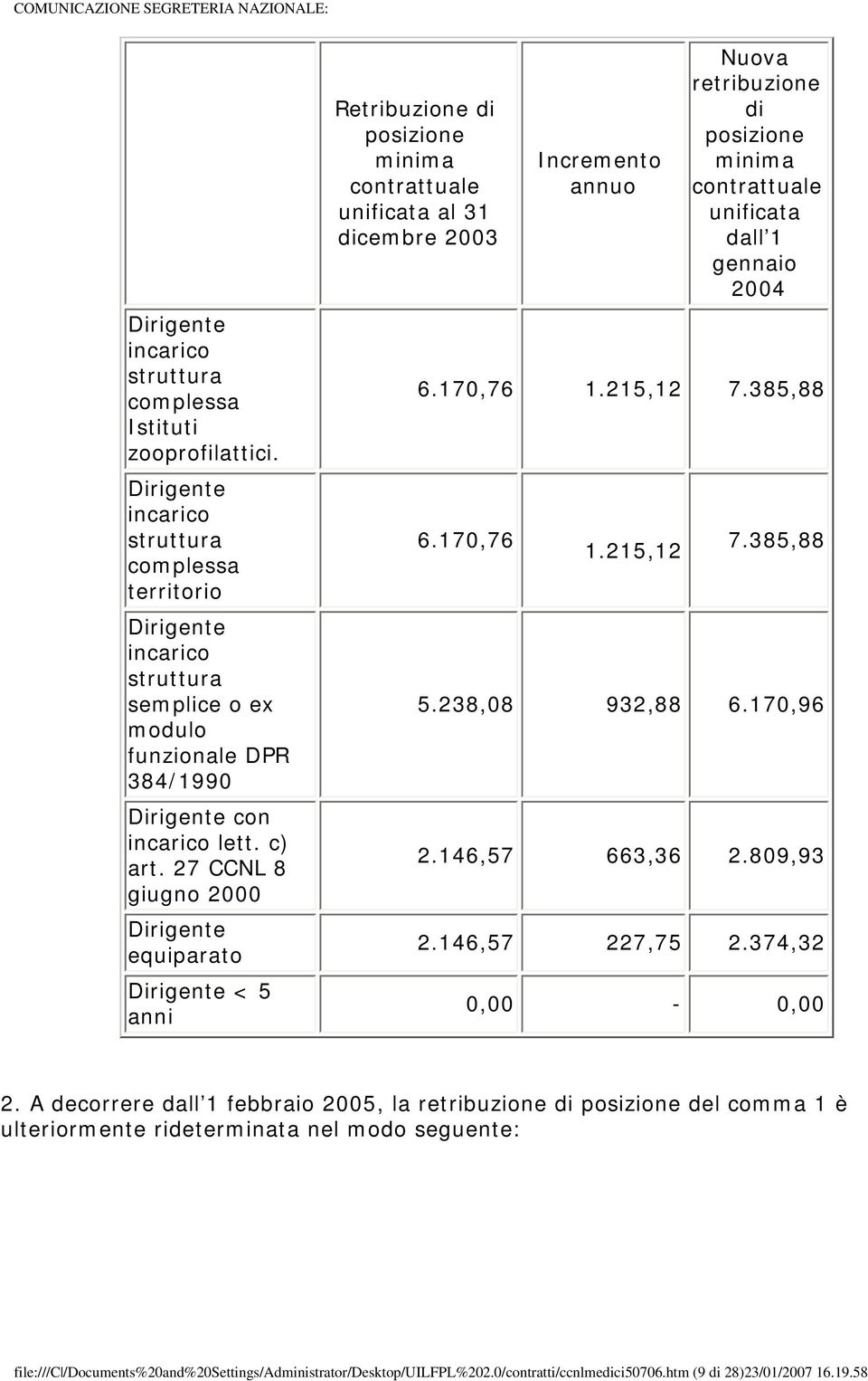 contrattuale unificata dall 1 gennaio 2004 6.170,76 1.215,12 7.385,88 6.170,76 1.215,12 7.385,88 5.238,08 932,88 6.170,96 2.146,57 663,36 2.809,93 2.146,57 227,75 2.374,32 0,00-0,00 2.