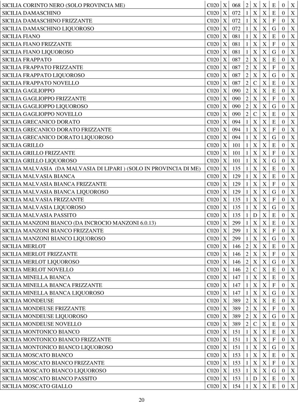 FRIZZANTE C020 X 087 2 X X F 0 X SICILIA FRAPPATO LIQUOROSO C020 X 087 2 X X G 0 X SICILIA FRAPPATO NOVELLO C020 X 087 2 C X E 0 X SICILIA GAGLIOPPO C020 X 090 2 X X E 0 X SICILIA GAGLIOPPO FRIZZANTE