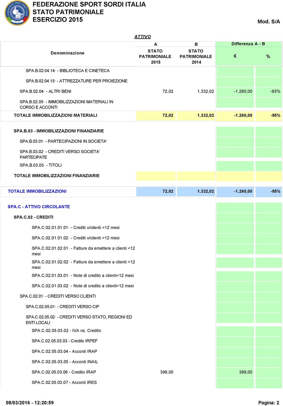 332,02-1.260,00-95 SP.C - TTIVO CIRCOLNTE SP.C.02 - CREDITI SP.C.02.01.01.01 - Crediti v/clienti <12 mesi SP.C.02.01.01.02 - Crediti v/clienti >12 mesi SP.C.02.01.02.01 - Fatture da emettere a clienti <12 mesi SP.