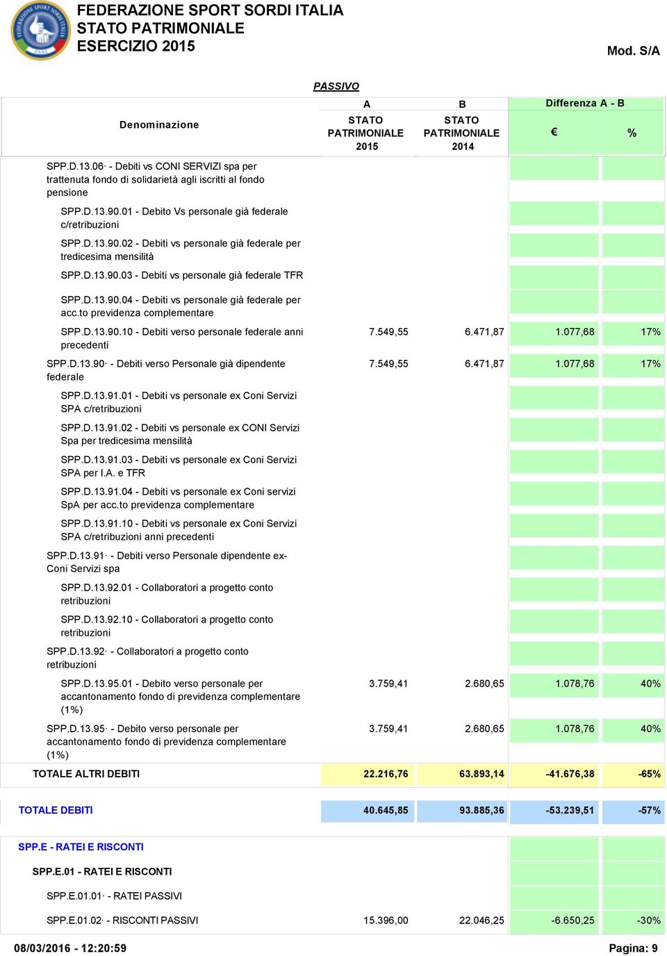 to previdenza complementare SPP.D.13.90.10 - Debiti verso personale federale anni precedenti SPP.D.13.90 - Debiti verso Personale già dipendente federale 7.549,55 6.471,87 1.077,68 17 7.549,55 6.471,87 1.077,68 17 SPP.