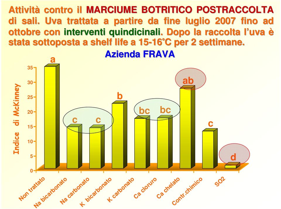 Dopo la raccolta l uva è stata sottoposta a shelf life a 15-16 C per 2 settimane.