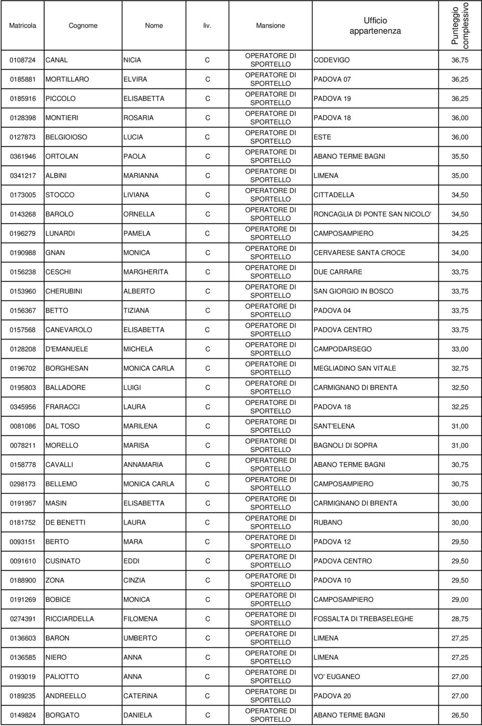 0128208 D'EMANUELE MICHELA C 0196702 BORGHESAN MONICA CARLA C 0195803 BALLADORE LUIGI C 0345956 FRARACCI LAURA C 0081086 DAL TOSO MARILENA C 0078211 MORELLO MARISA C 0158778 CAVALLI ANNAMARIA C