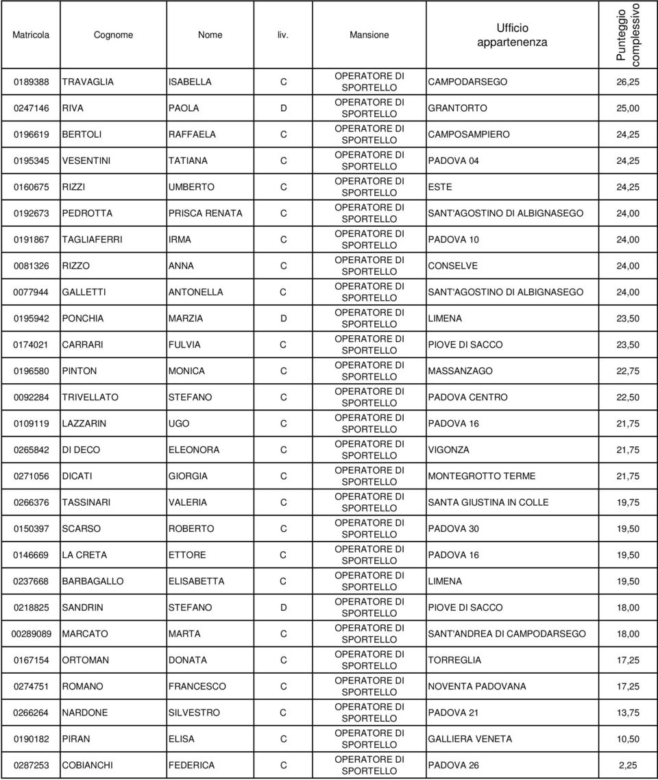 0271056 DICATI GIORGIA C 0266376 TASSINARI VALERIA C 0150397 SCARSO ROBERTO C 0146669 LA CRETA ETTORE C 0237668 BARBAGALLO ELISABETTA C 0218825 SANDRIN STEFANO D 00289089 MARCATO MARTA C 0167154