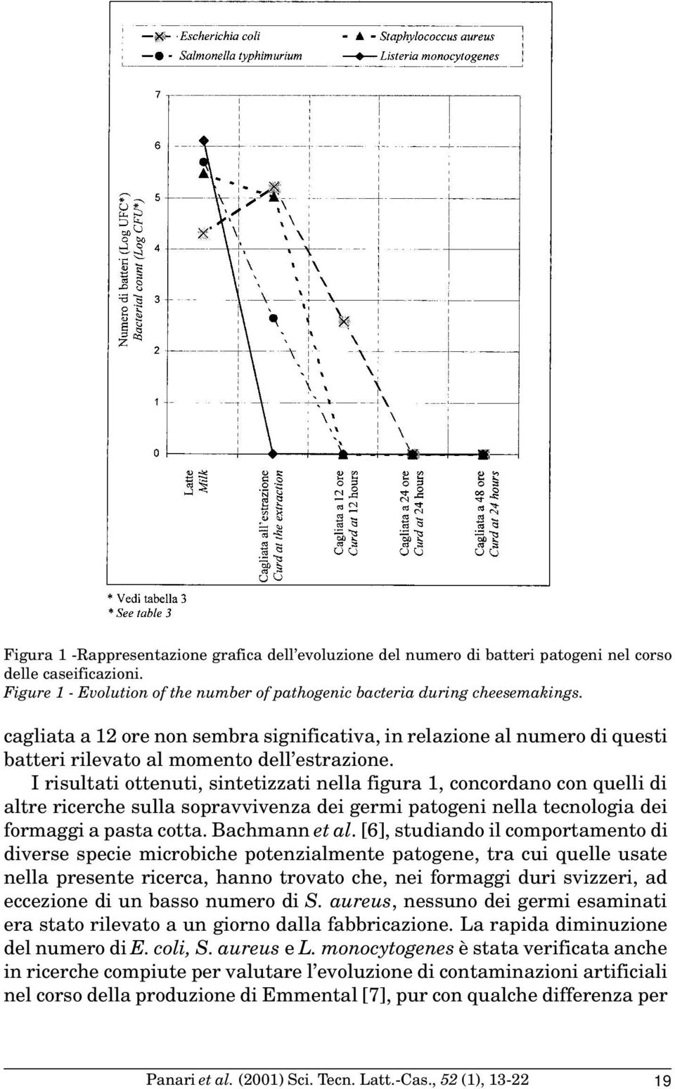 I risultati ottenuti, sintetizzati nella figura 1, concordano con quelli di altre ricerche sulla sopravvivenza dei germi patogeni nella tecnologia dei formaggi a pasta cotta. Bachmann et al.