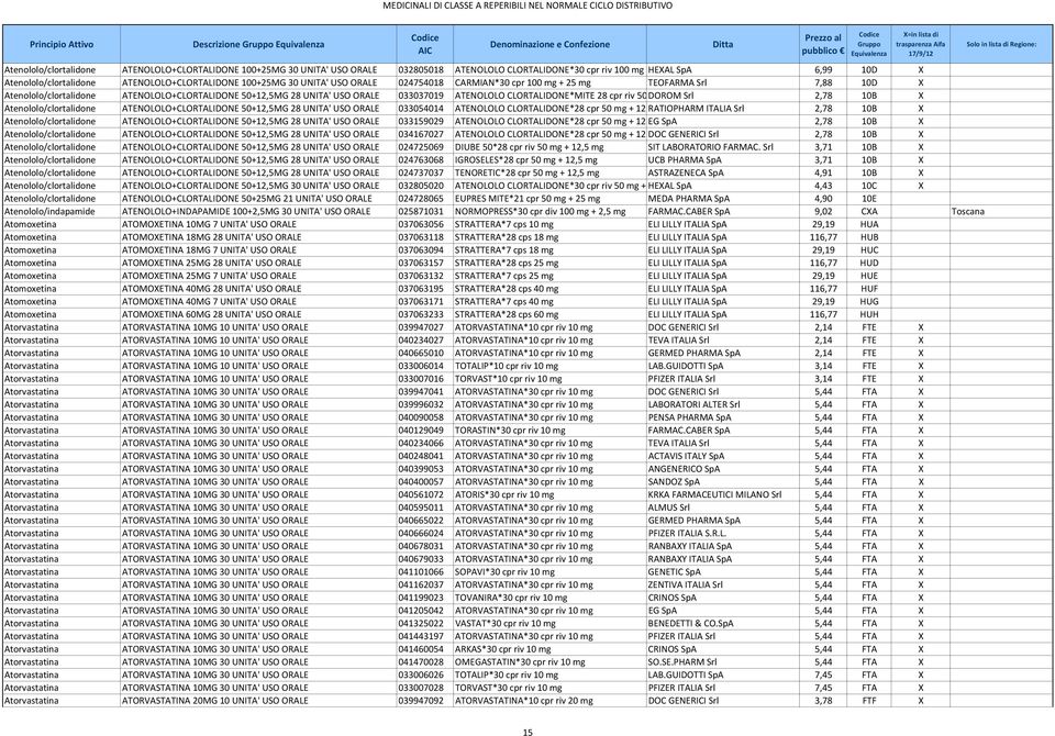 033037019 ATENOLOLO CLORTALIDONE*MITE 28 cpr riv 50DOROM Srl 2,78 10B X Atenololo/clortalidone ATENOLOLO+CLORTALIDONE 50+12,5MG 28 UNITA' USO ORALE 033054014 ATENOLOLO CLORTALIDONE*28 cpr 50 mg +