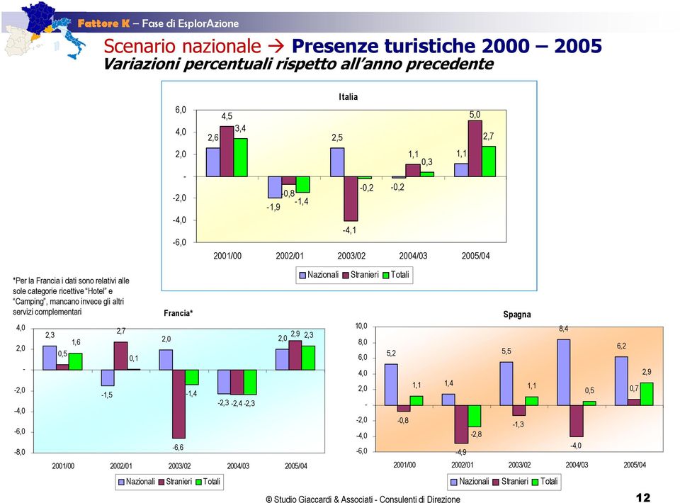 Camping, mancano invece gli altri servizi complementari 8,0 2,3 0,5 1,6 1,5 2,7 0,1 Francia* 6,6 1,4 2,3 2,4 2,3 2,9 2,3