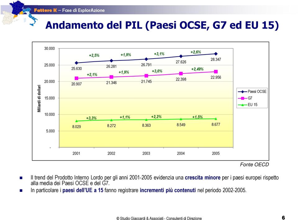 677 Paesi OCSE G7 EU 15 2001 2002 2003 2004 2005 Fonte OECD Il trend del Prodotto Interno Lordo per gli anni 20012005 evidenzia una crescita minore per i paesi