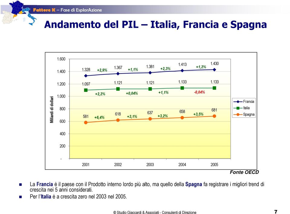 000 800 600 581 +2,2% +0,04% +1,1% 0,04% 618 637 658 681 +6,4% +3,1% +3,2% +3,5% Francia Italia Spagna 400 200 2001 2002 2003 2004 2005 Fonte