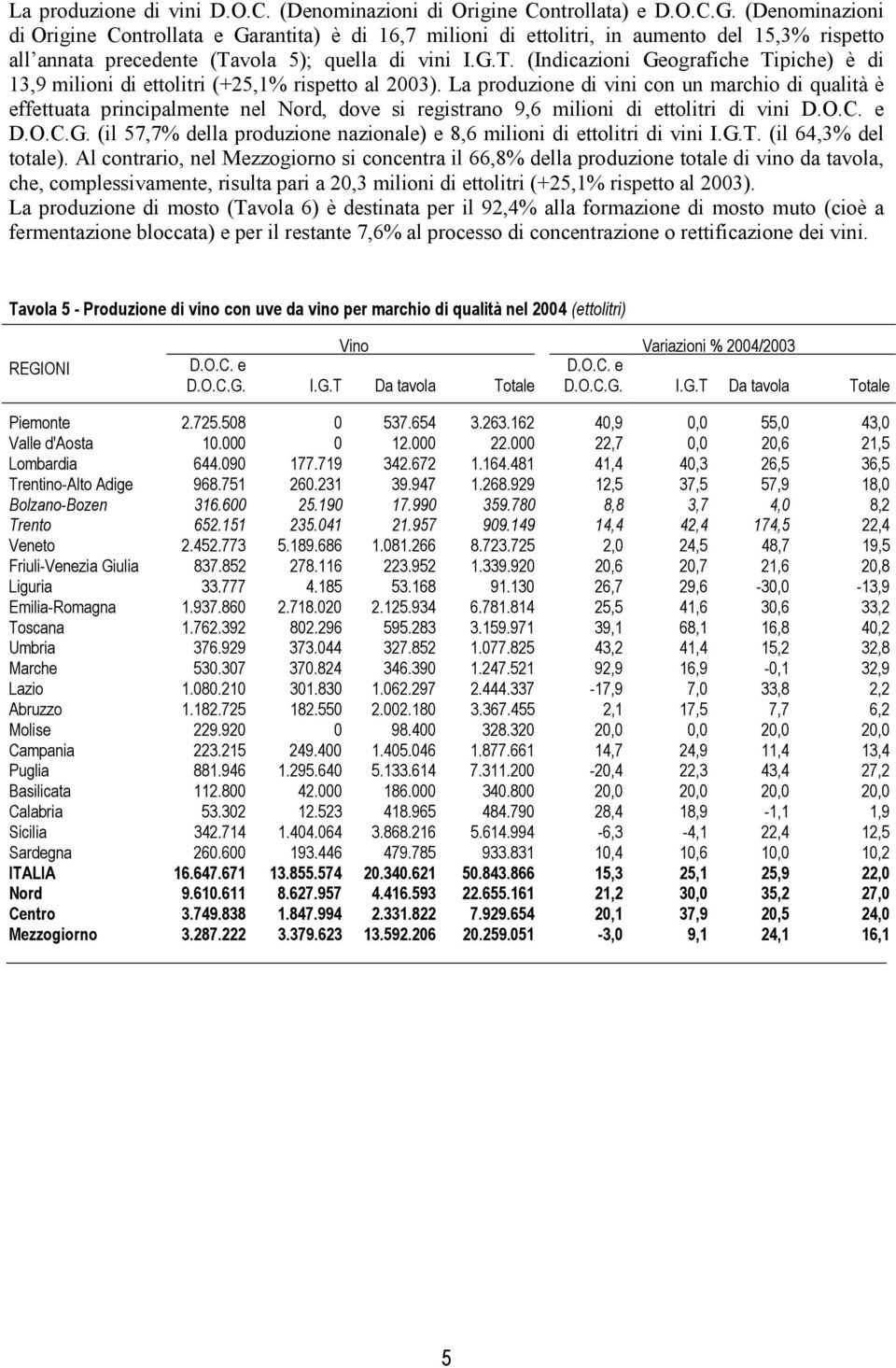 vola 5); quella di vini I.G.T. (Indicazioni Geografiche Tipiche) è di 13,9 milioni di ettolitri (+25,1% rispetto al 2003).