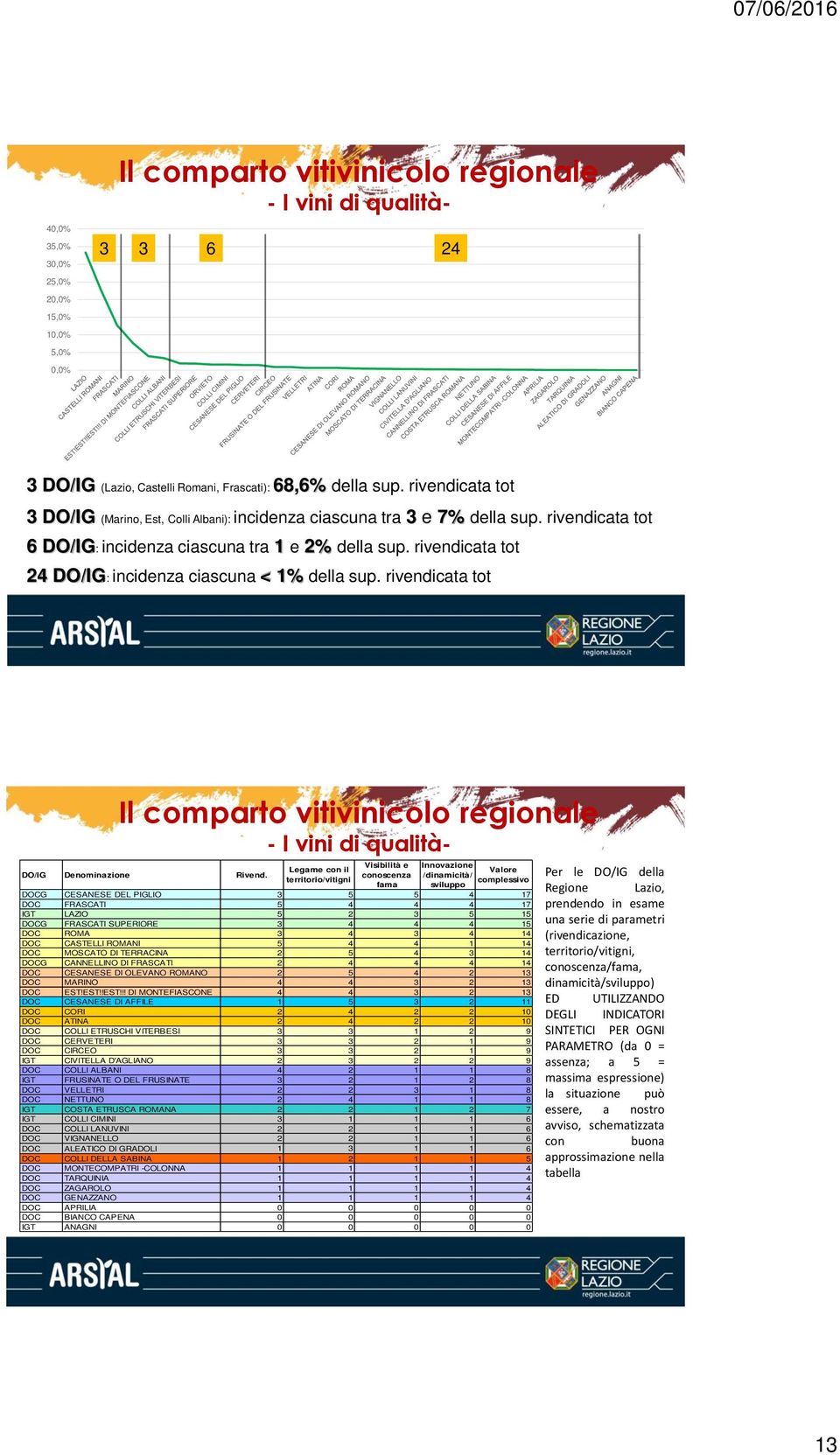 rivendicata tot 24 DO/IG: incidenza ciascuna < 1% della sup. rivendicata tot - I vini di qualità- Visibilità e Innovazione Legame con il Valore DO/IG Denominazione Rivend.