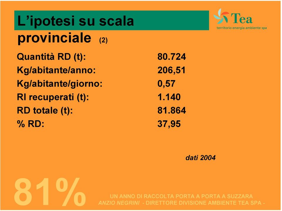 724 Kg/abitante/anno: 206,51