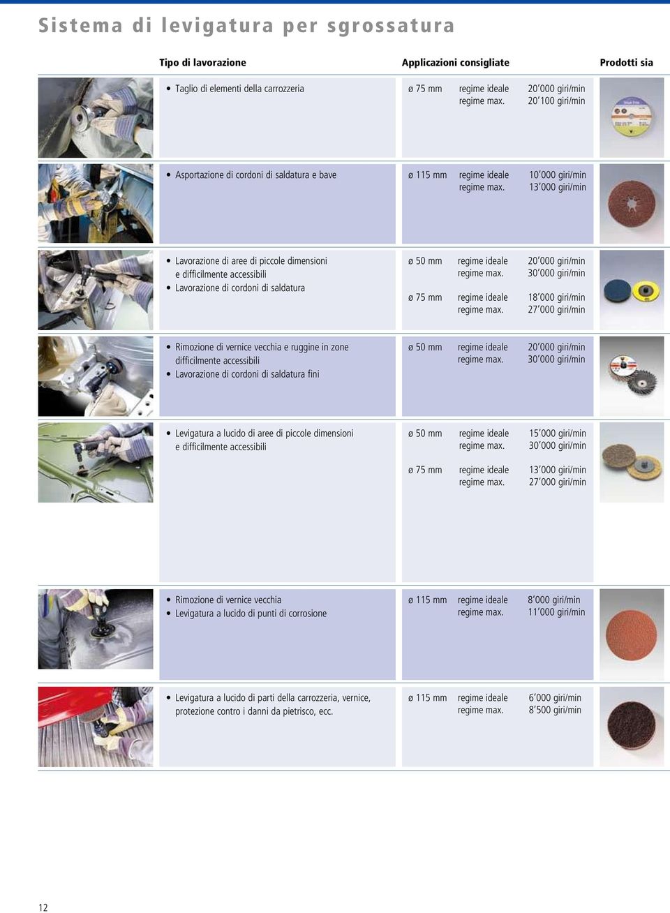 30 000 giri/min ø 75 mm regime ideale 18 000 giri/min regime max. 27 000 giri/min difficilmente accessibili ø 50 mm regime ideale 20 000 giri/min regime max.