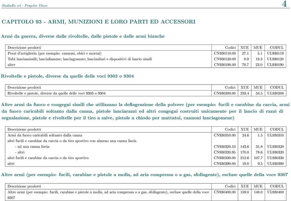 7 23.0 UL930190 Rivoltelle e pistole, diverse da quelle delle voci 9303 o 9304 Rivoltelle e pistole, diverse da quelle delle voci 9303 o 9304 CN930200.00 233.4 34.