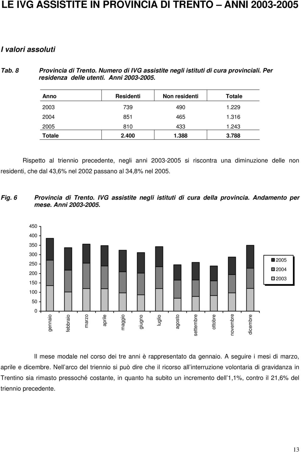 788 Rispetto al triennio precedente, negli anni 2003-2005 si riscontra una diminuzione delle non residenti, che dal 43,6% nel 2002 passano al 34,8% nel 2005. Fig. 6 Provincia di Trento.